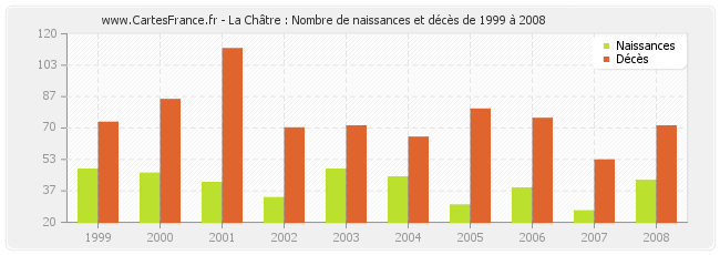 La Châtre : Nombre de naissances et décès de 1999 à 2008